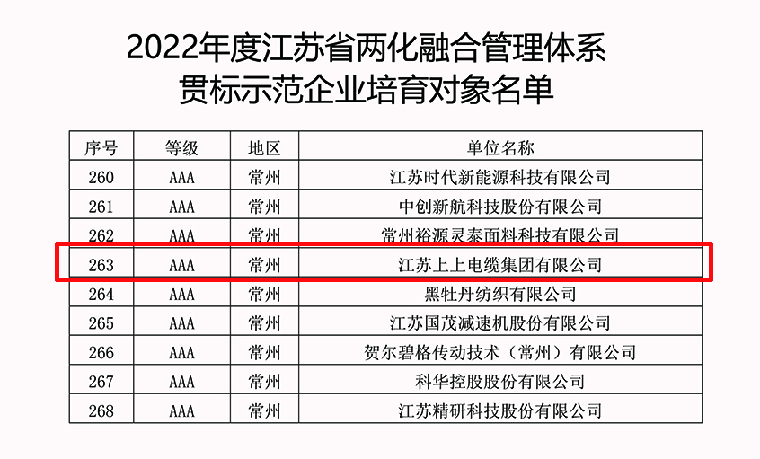 尊龙凯时电缆乐成入选2022年江苏省两化融合治理系统贯标树模企业培育工签字单